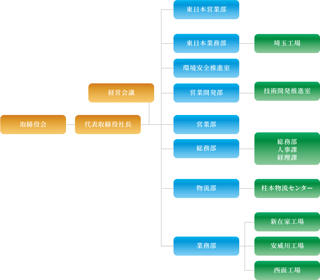 組織構成図